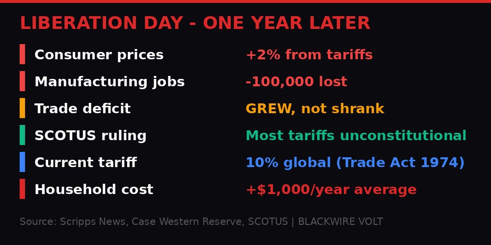 Liberation Day tariff impact one year later