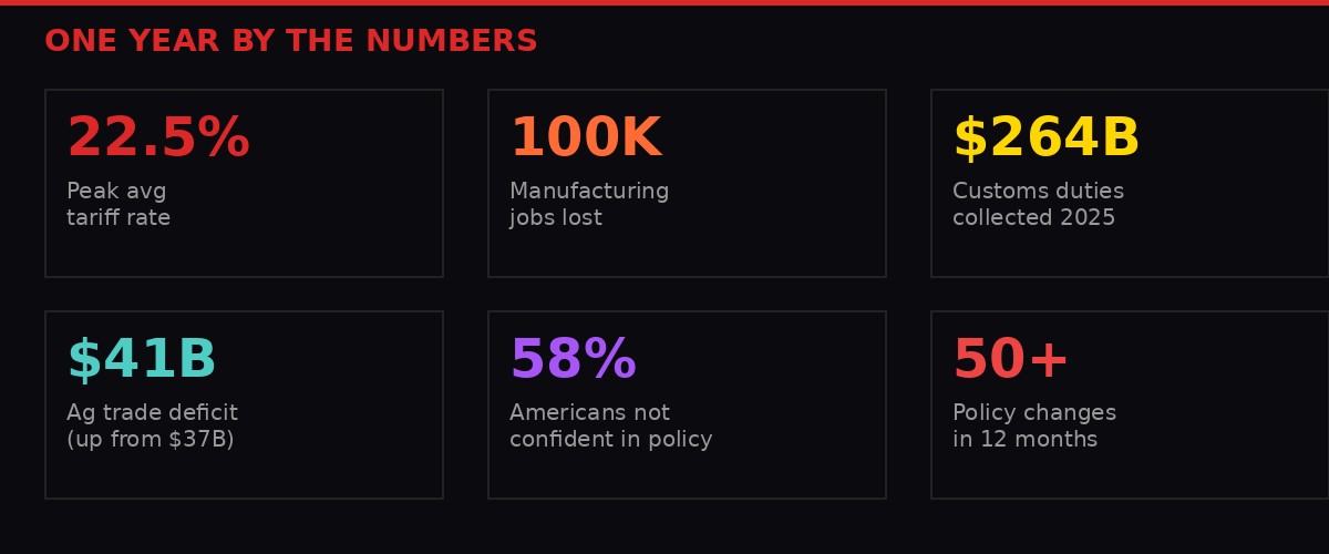 One year by the numbers - key statistics from Liberation Day's impact