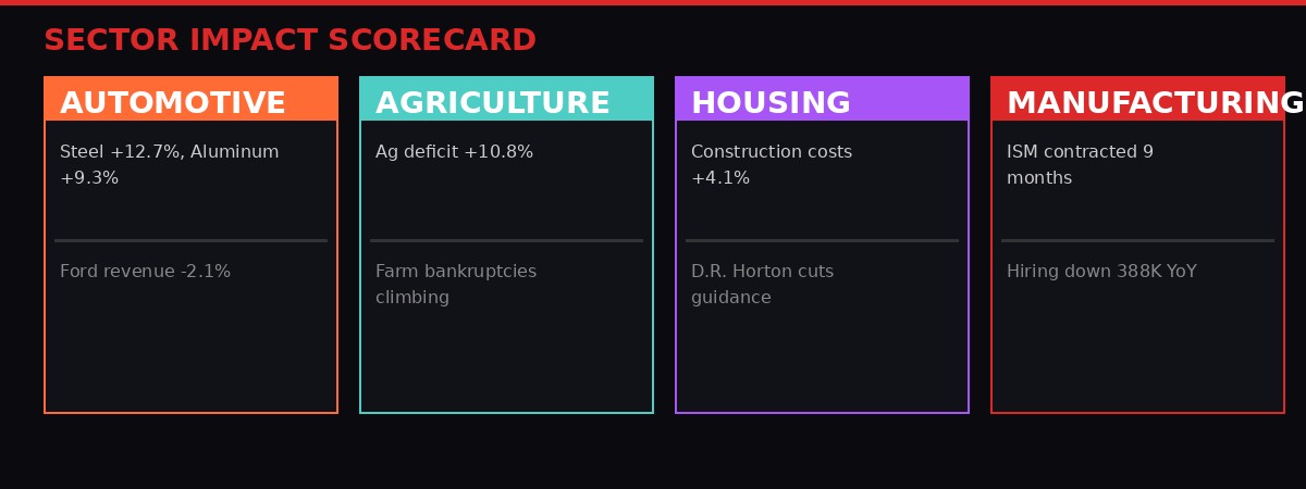 Sector impact scorecard showing automotive, agriculture, housing and manufacturing damage