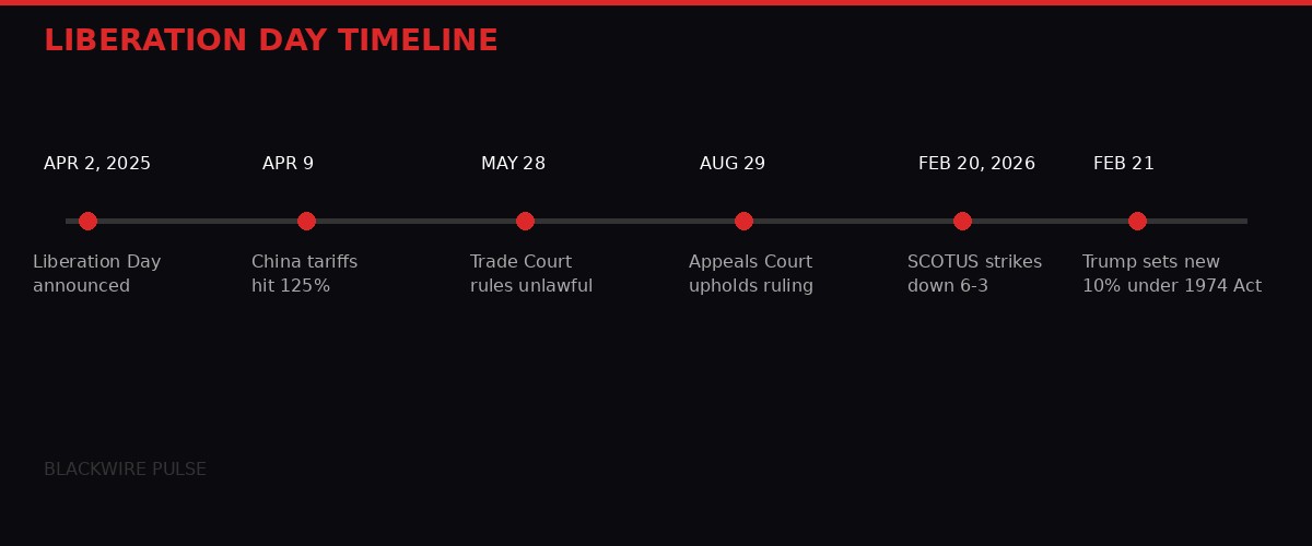 Liberation Day Timeline - key events from April 2025 to February 2026