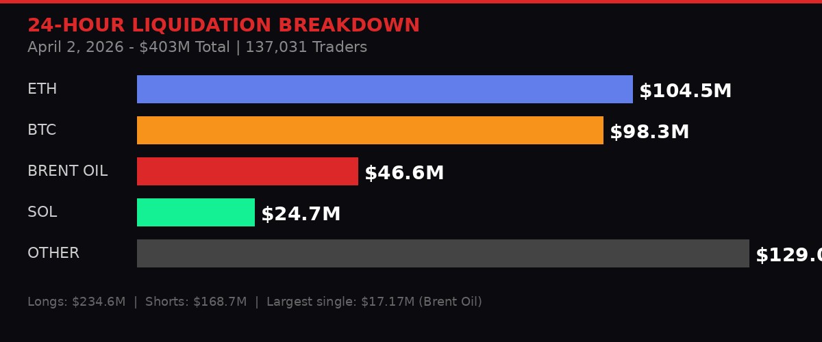 Liquidation breakdown chart showing ETH, BTC, Brent Oil, and SOL losses