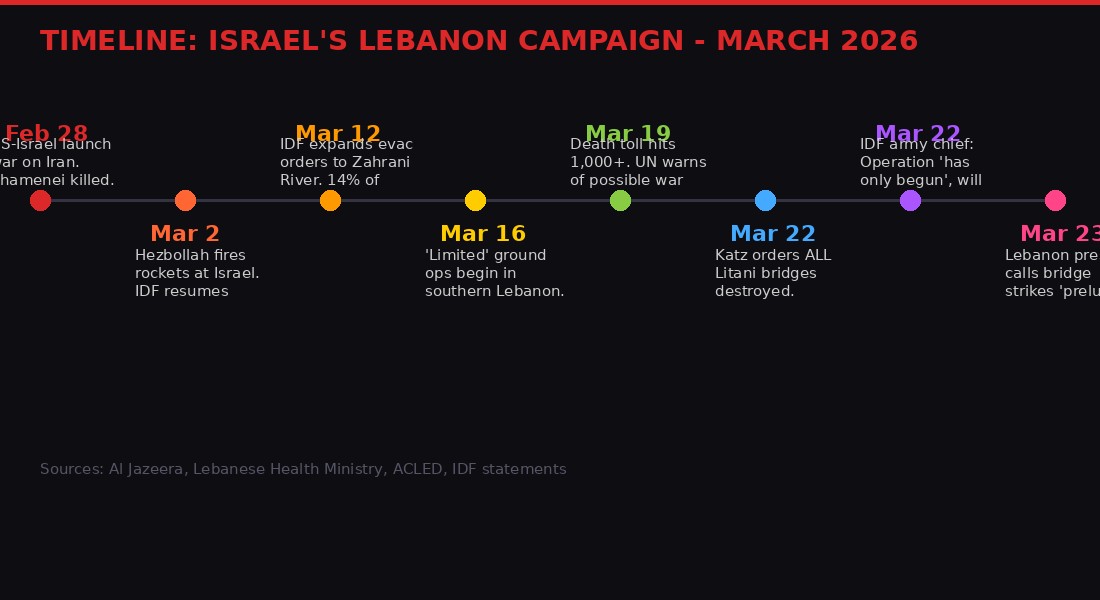 Timeline of Lebanon campaign March 2026
