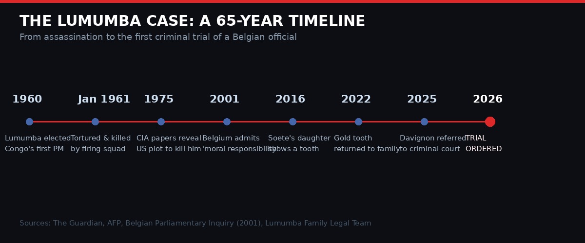 Timeline of the Lumumba case from 1960 to 2026