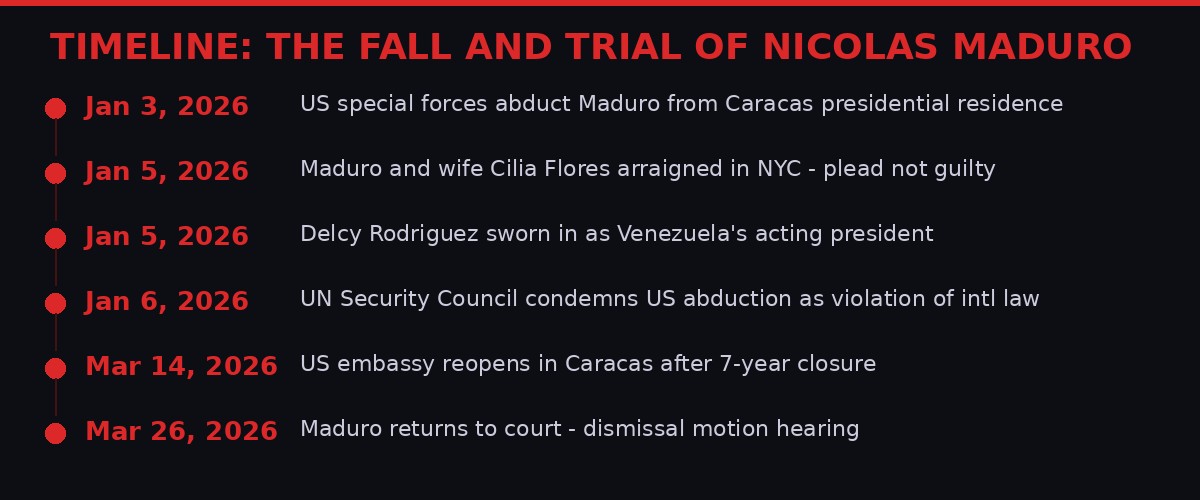 Timeline of Maduro's fall and trial
