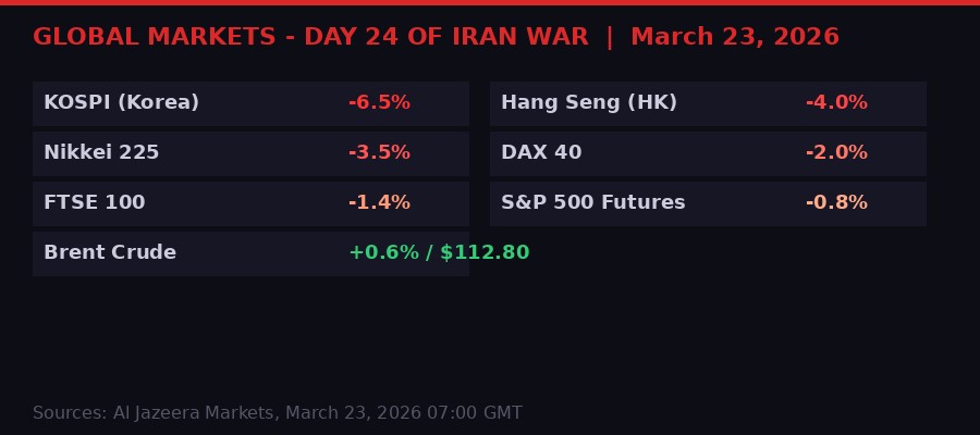 Global market crash dashboard showing KOSPI -6.5%, Hang Seng -4%, Nikkei -3.5%