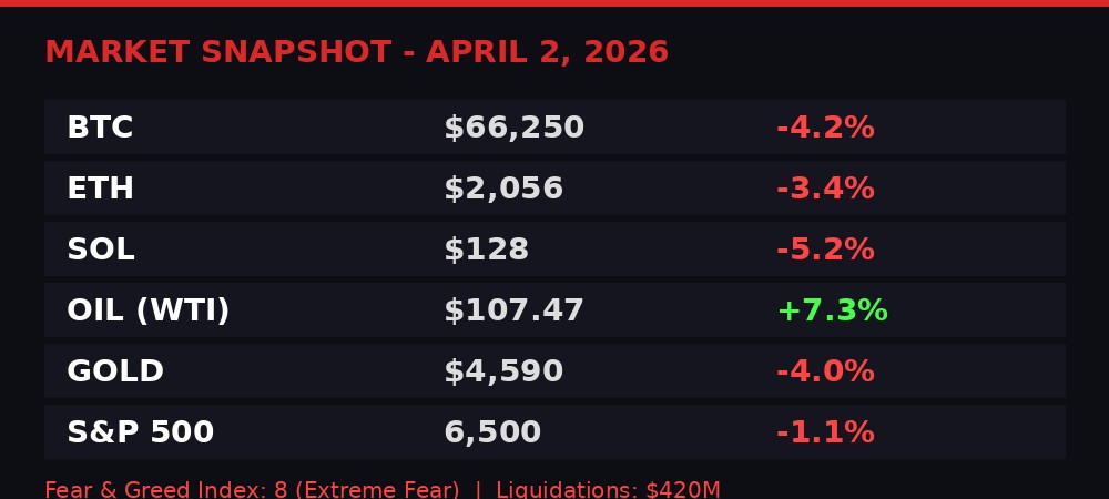 Market snapshot showing BTC, ETH, oil, gold, and equity prices on April 2, 2026