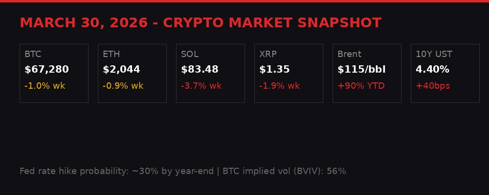 Crypto market snapshot March 30 2026