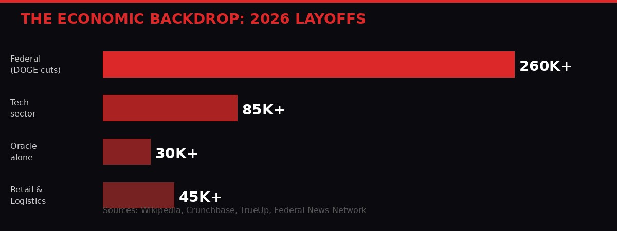 Bar chart showing 2026 layoff numbers across sectors
