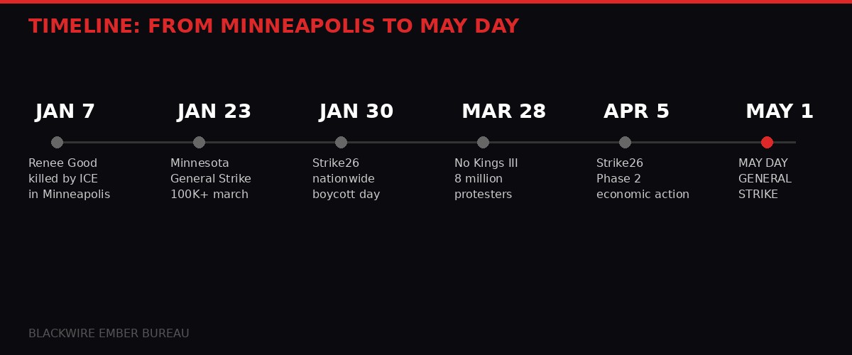 Timeline infographic showing the progression from January to May Day 2026