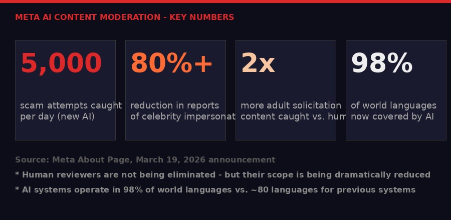 Meta AI moderation key statistics infographic