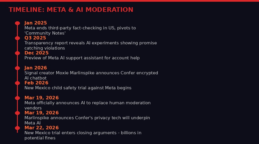 Timeline of Meta AI moderation decisions and surrounding events