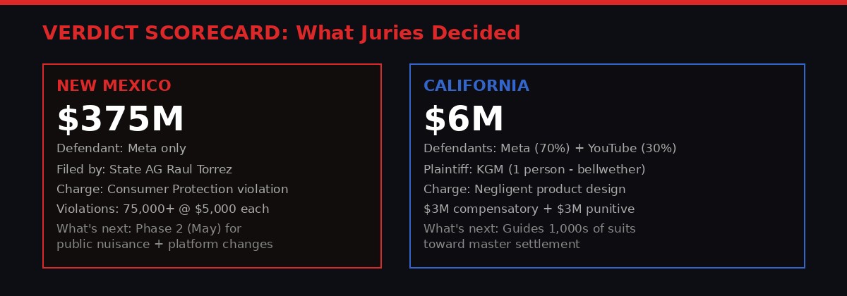 Verdict scorecard: New Mexico $375M vs California $6M