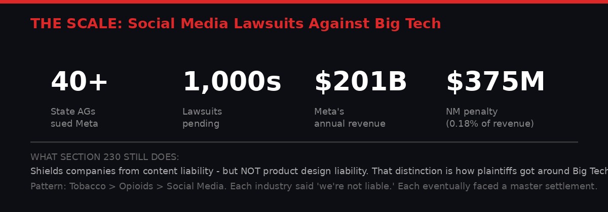 Scale of social media lawsuits: 40+ AGs, 1000s of suits