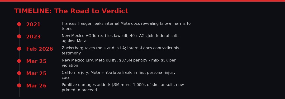 Timeline of Meta social media lawsuits
