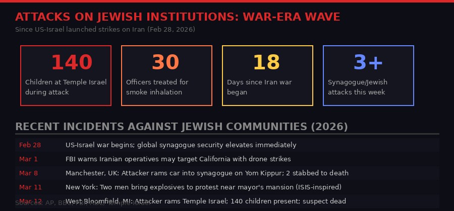 Attacks on Jewish institutions wave 2026
