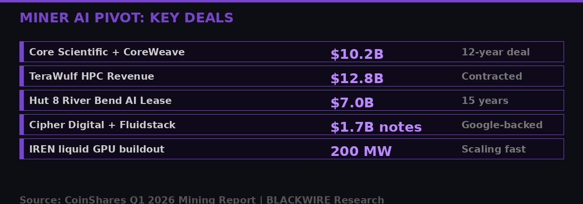 Bitcoin miner AI pivot contract sizes 2026