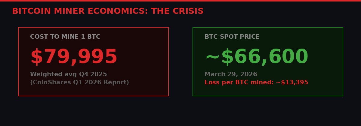 Bitcoin miner economics crisis 2026