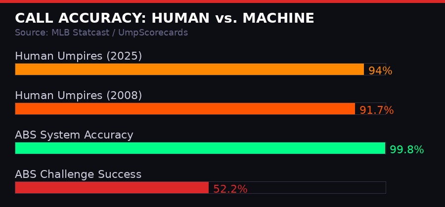 Chart: human umpire accuracy vs ABS machine accuracy