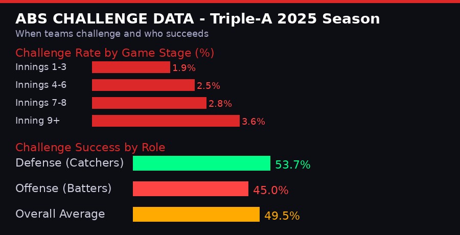 ABS challenge success rates by inning and role at Triple-A 2025