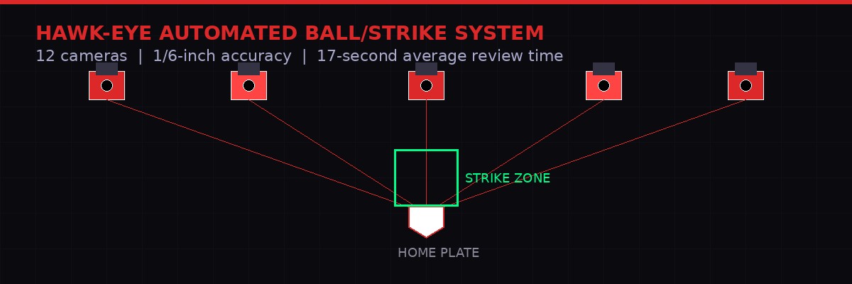 Hawk-Eye ABS System diagram showing 12-camera configuration and strike zone detection