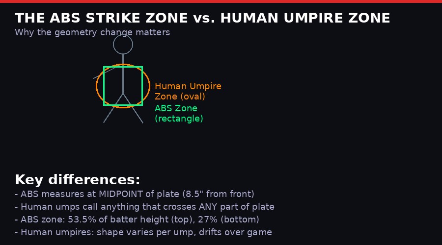 Comparison diagram: ABS rectangular strike zone vs human umpire oval zone