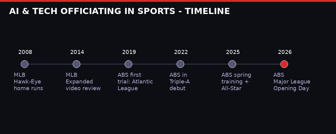 Timeline of AI officiating in sports from 2008 to 2026