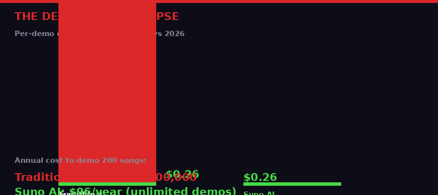 Demo cost comparison: traditional vs AI