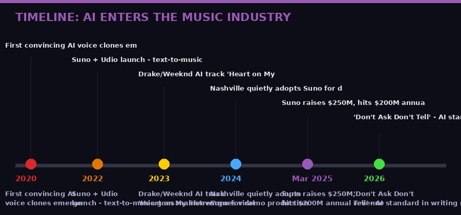 Timeline: AI enters music industry
