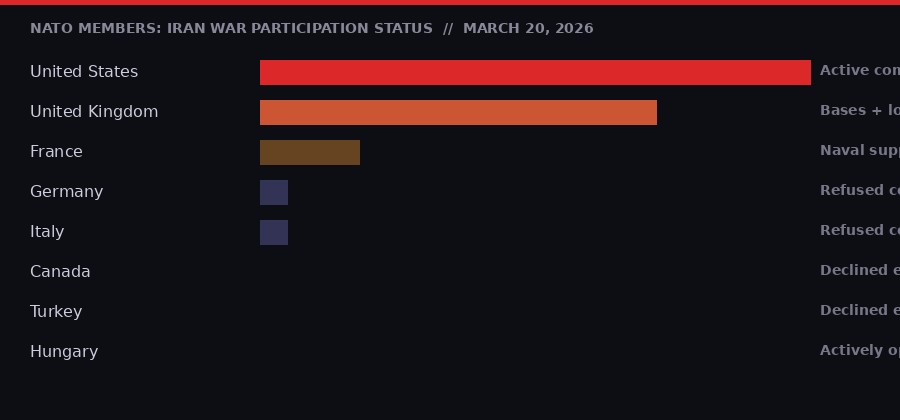 NATO alliance war participation status infographic