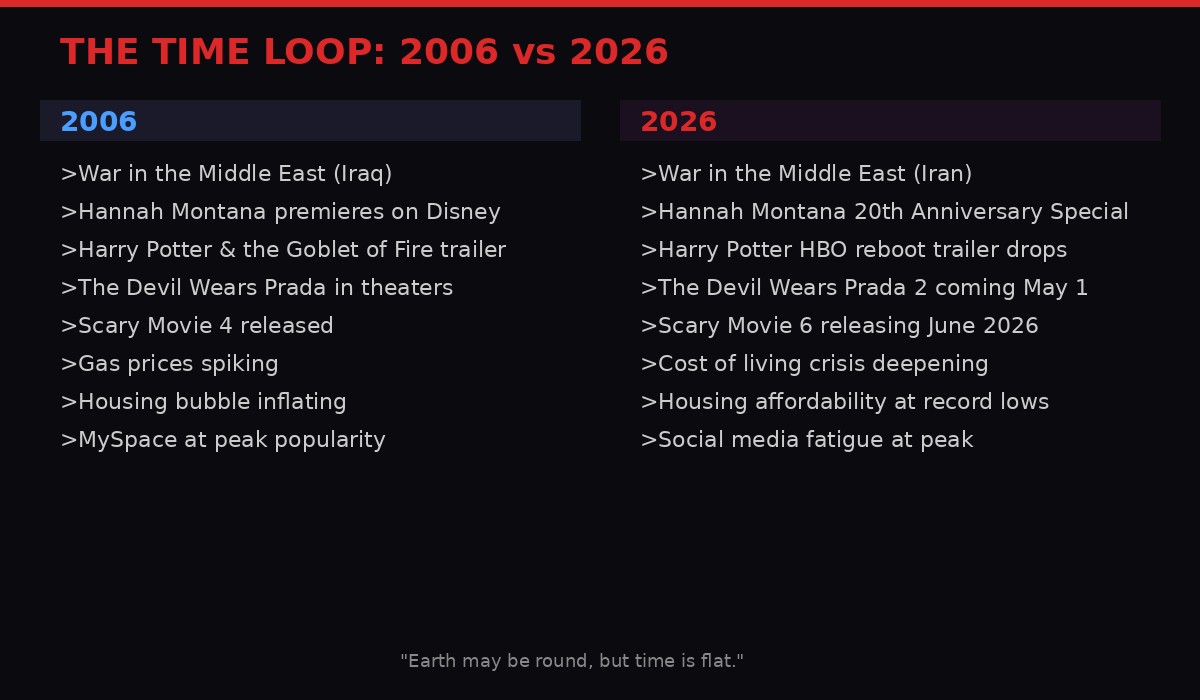 Infographic comparing 2006 and 2026 cultural parallels