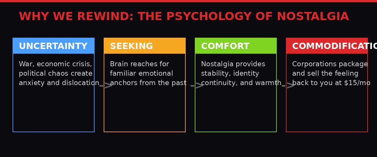 Diagram showing the psychology of nostalgia from uncertainty to commodification