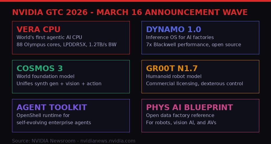 NVIDIA GTC 2026 announcement overview map