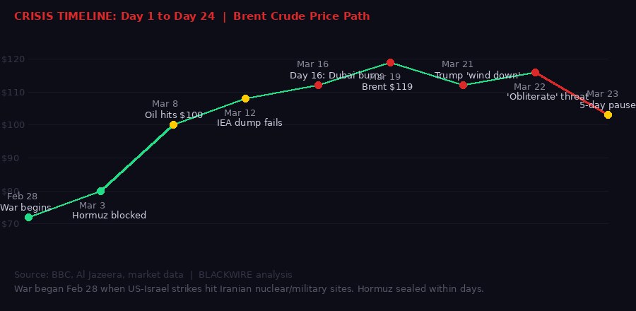 24-day oil price timeline March 2026