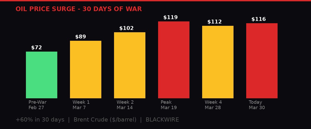 Oil price surge chart showing 60% increase over 30 days