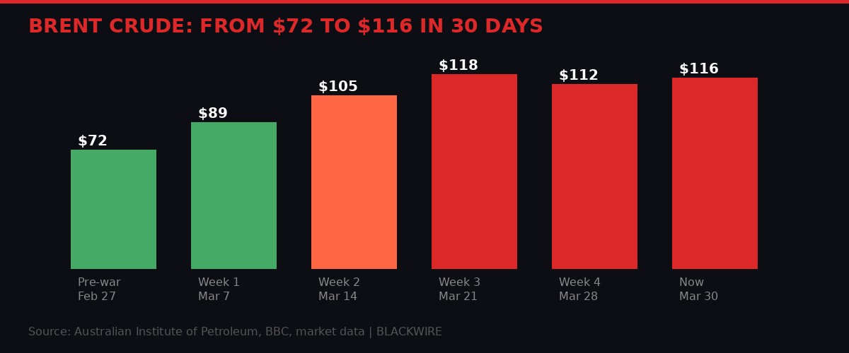 Infographic: Brent Crude from $72 to $116 in 30 days