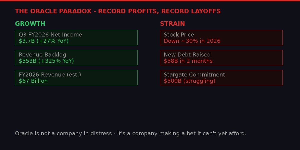 Oracle financial paradox - record profits and record layoffs