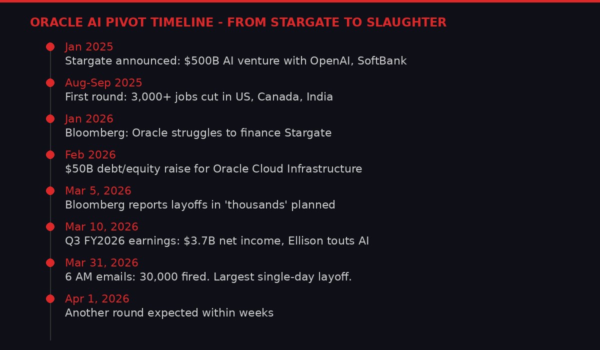 Oracle AI pivot timeline