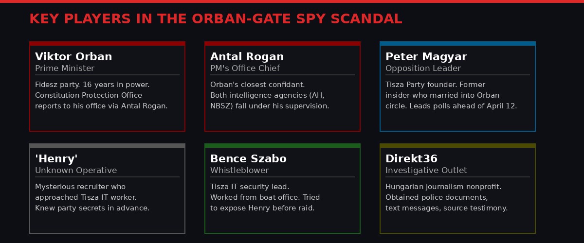 Key players in the Orban-Gate scandal