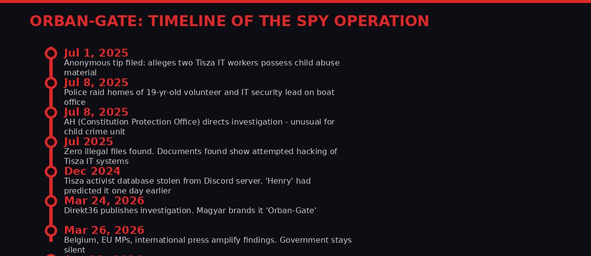 Timeline of the Orban-Gate spy operation