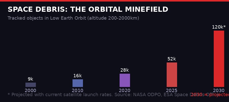 Space debris growth in low Earth orbit 2000-2030