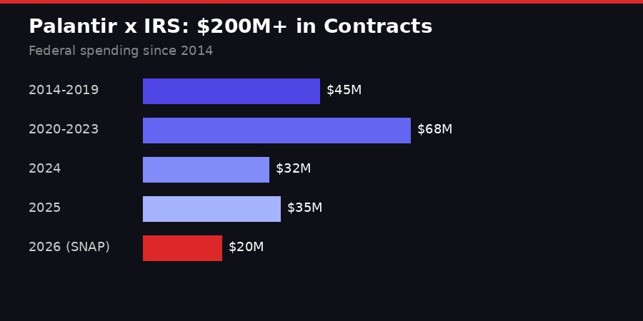 Palantir IRS spending timeline infographic