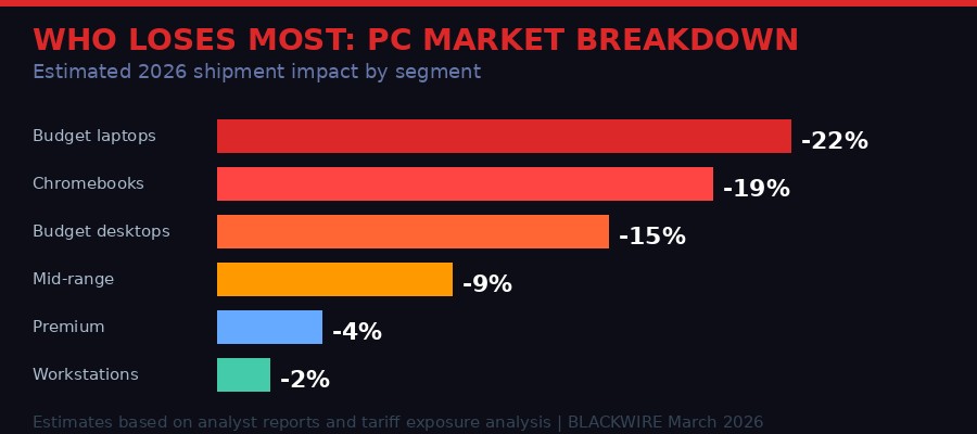 PC market segment impact chart 2026