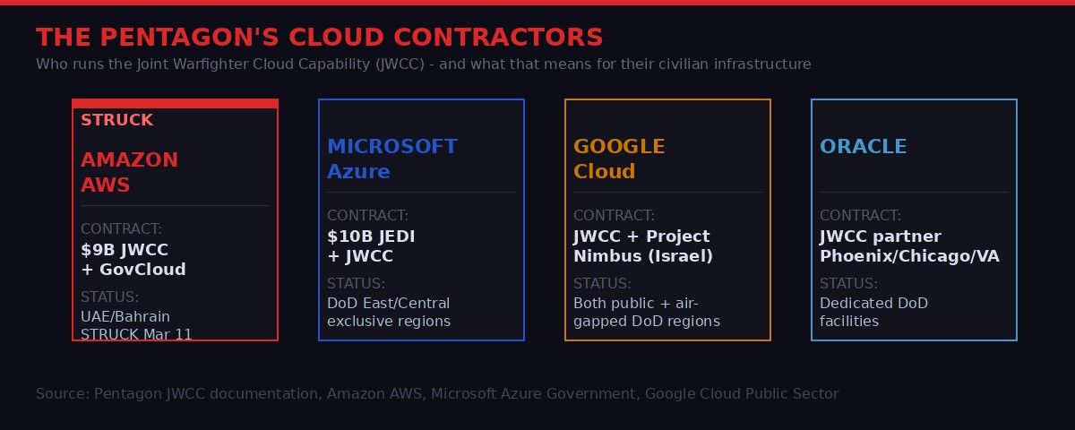 The Pentagon's Cloud Contractors: Amazon, Microsoft, Google, Oracle