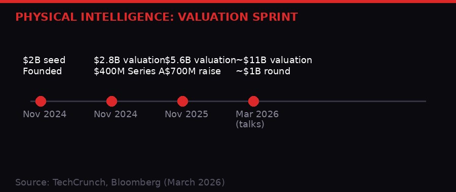 Physical Intelligence valuation timeline