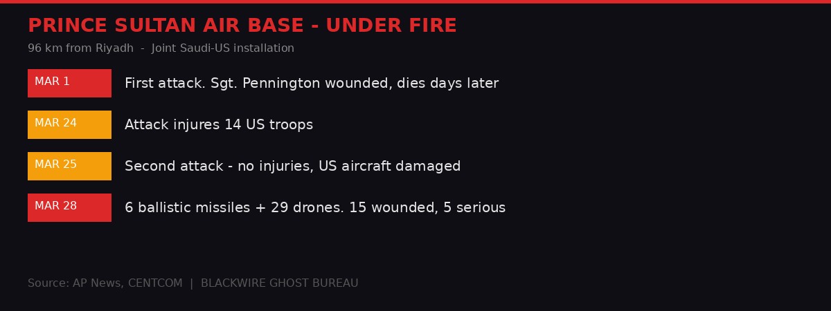 Prince Sultan Air Base attack timeline