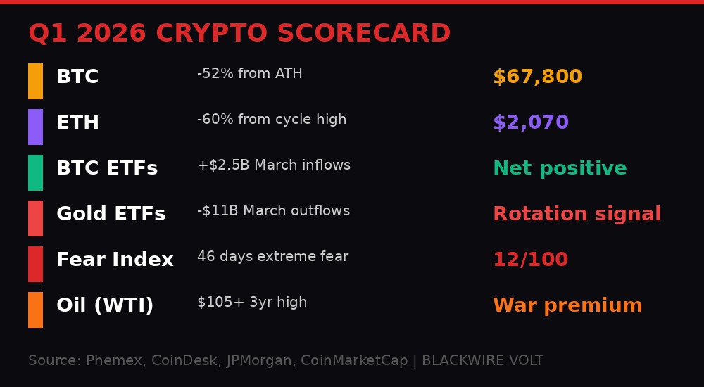 Q1 2026 crypto market scorecard showing major declines