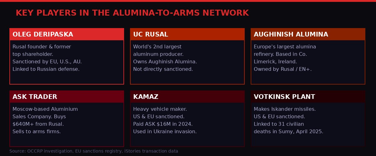 Key players in the alumina-to-arms network