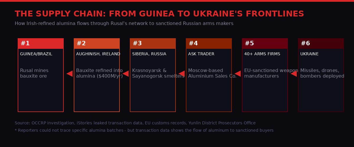 Supply chain infographic: Guinea to Ukraine frontlines