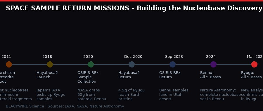 Timeline of asteroid sample return missions and nucleobase discoveries