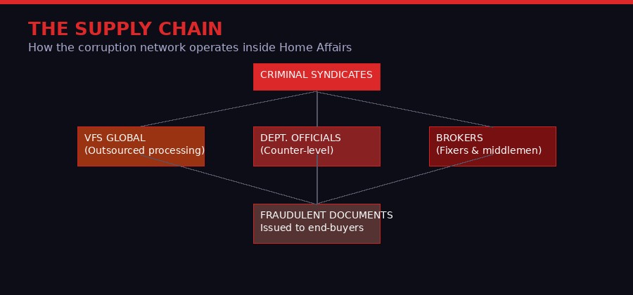 Organizational map of the Home Affairs corruption supply chain